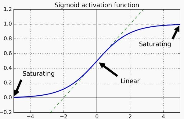 Sigmoid function saturation regions